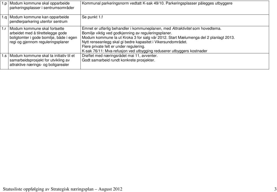 s Modum kommune skal ta initiativ til et samarbeidsprosjekt for utvikling av attraktive nærings- og boligarealer Kommunal parkeringsnorm vedtatt K-sak 49/10.