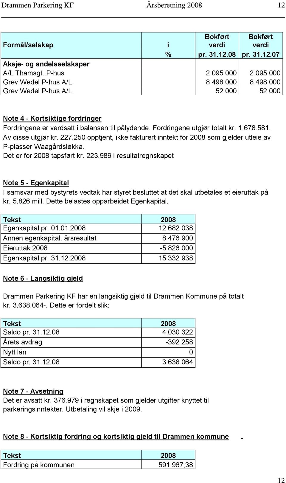 Fordringene utgjør totalt kr. 1.678.581. Av disse utgjør kr. 227.250 opptjent, ikke fakturert inntekt for 2008 som gjelder utleie av P-plasser Waagårdsløkka. Det er for 2008 tapsført kr. 223.
