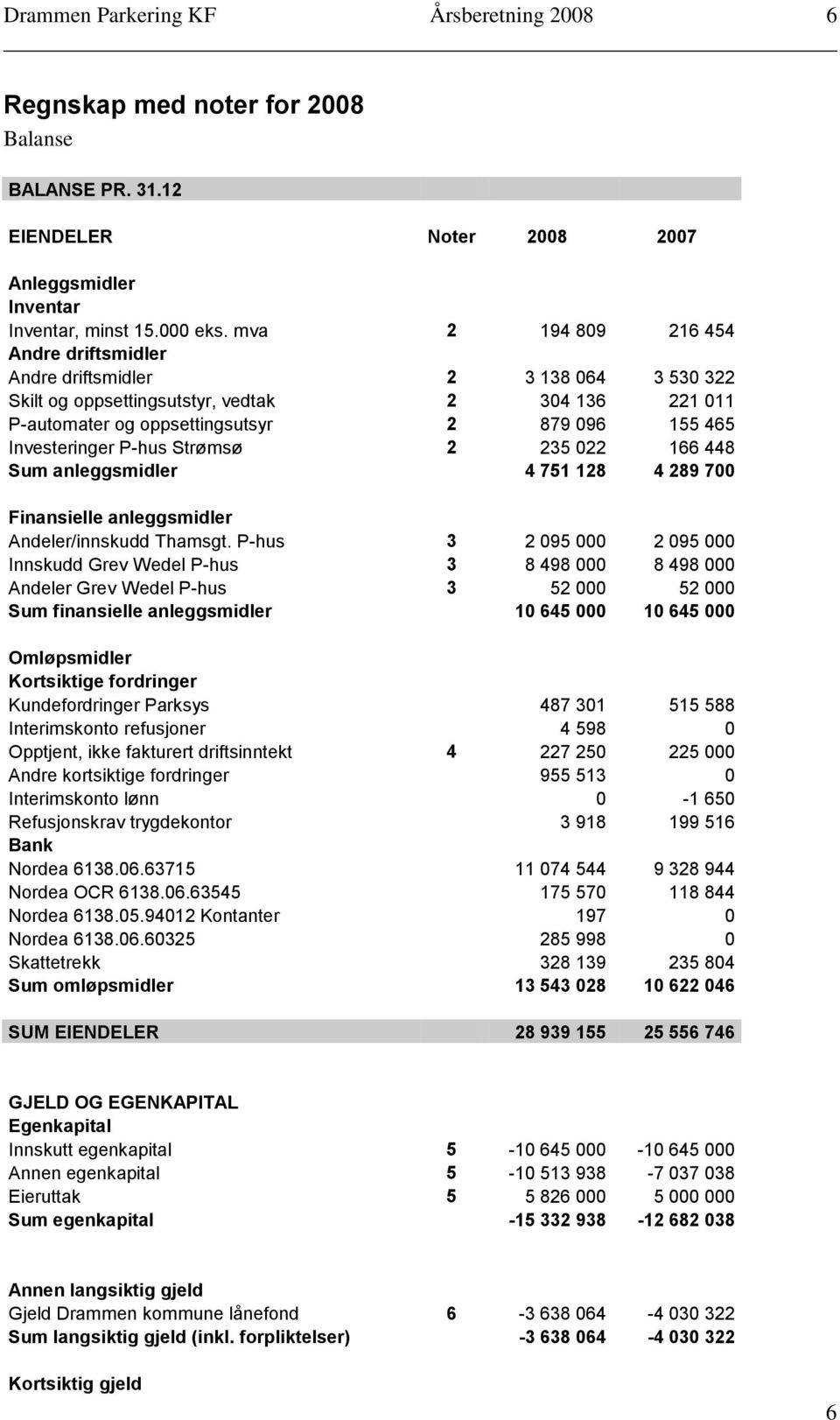 P-hus Strømsø 2 235 022 166 448 Sum anleggsmidler 4 751 128 4 289 700 Finansielle anleggsmidler Andeler/innskudd Thamsgt.