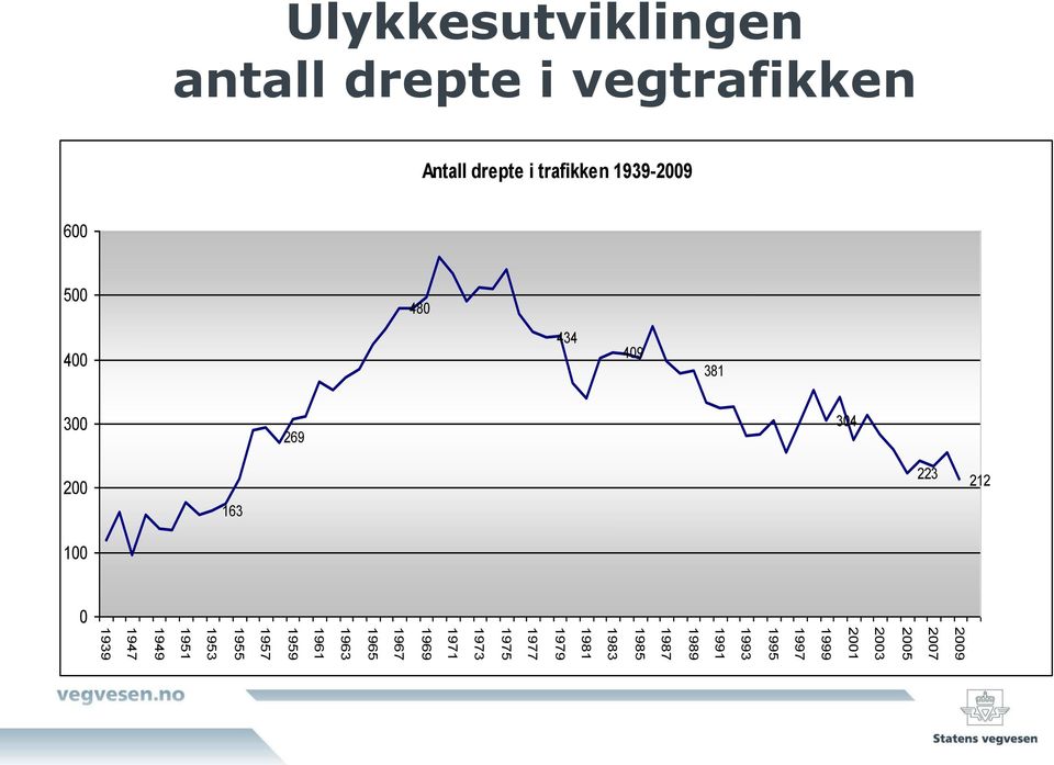 1949 1947 1939 Ulykkesutviklingen antall drepte i vegtrafikken Antall drepte