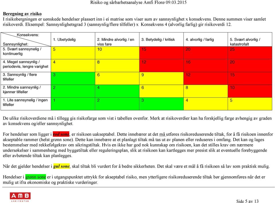 Meget sannsynlig / periodevis, lengre varighet 3. Sannsynlig / flere tilfeller 2. Mindre sannsynlig / kjenner tilfeller 1. Lite sannsynelig / ingen tilfeller 1. Ubetydelig 2.