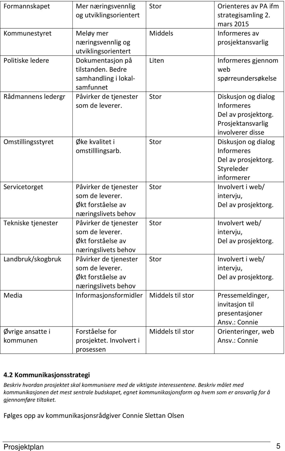 Økt forståelse av næringslivets behov Påvirker de tjenester som de leverer. Økt forståelse av næringslivets behov Middels Liten Orienteres av PA ifm strategisamling 2.