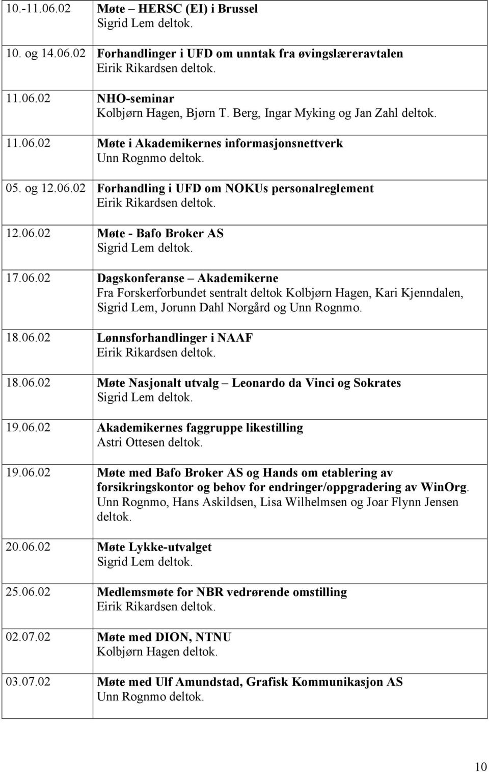 06.02 Dagskonferanse Akademikerne Fra Forskerforbundet sentralt deltok Kolbjørn Hagen, Kari Kjenndalen, Sigrid Lem, Jorunn Dahl Norgård og Unn Rognmo. 18.06.02 Lønnsforhandlinger i NAAF Eirik Rikardsen deltok.