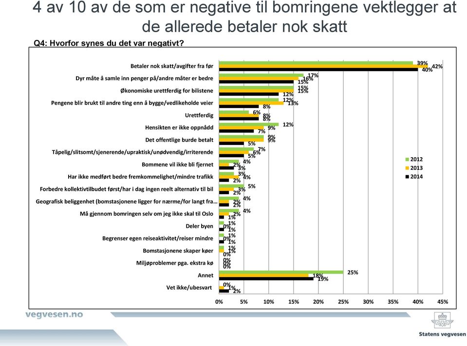 Urettferdig Hensikten er ikke oppnådd Det offentlige burde betalt Tåpelig/slitsomt/sjenerende/upraktisk/unødvendig/irriterende Bommene vil ikke bli fjernet Har ikke medført bedre