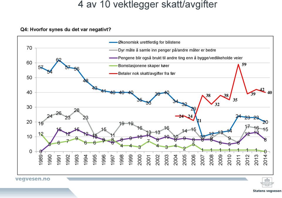 70 Økonomisk urettferdig for bilistene Dyr måte å samle inn penger på/andre måter er bedre 60 50 57 54 62 57 56 48 Pengene blir også brukt til andre ting enn å bygge/vedlikeholde