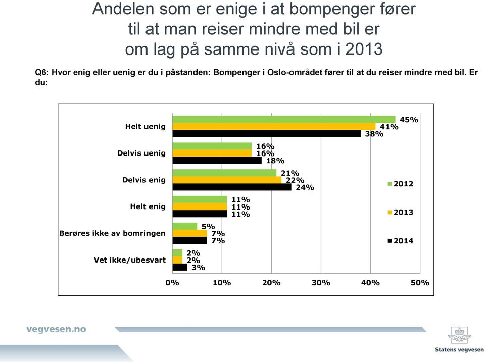 du reiser mindre med bil.