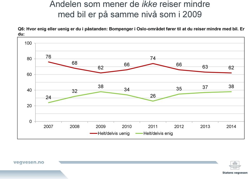 du reiser mindre med bil.