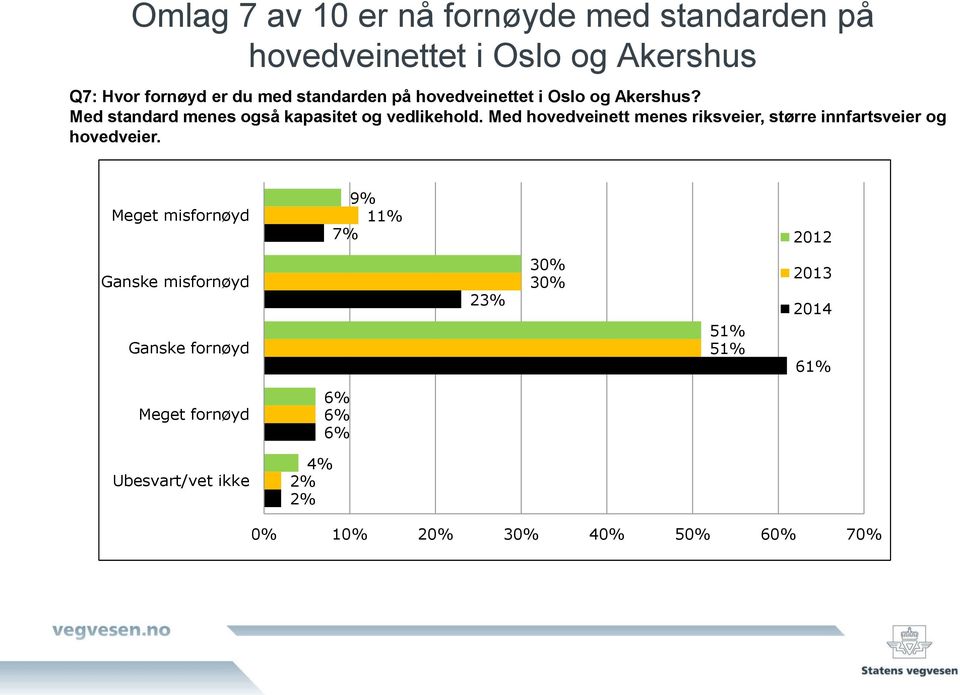 Med hovedveinett menes riksveier, større innfartsveier og hovedveier.