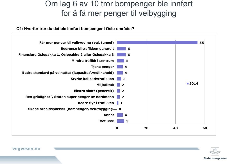 sentrum Tjene penger Bedre standard på veinettet (kapasitet\vedlikehold) Styrke kollektivtrafikken Miljøtiltak Ekstra skatt (generelt) Ren