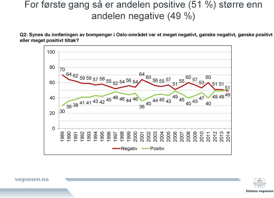 negativt, ganske negativt, ganske positivt eller meget positivt tiltak?