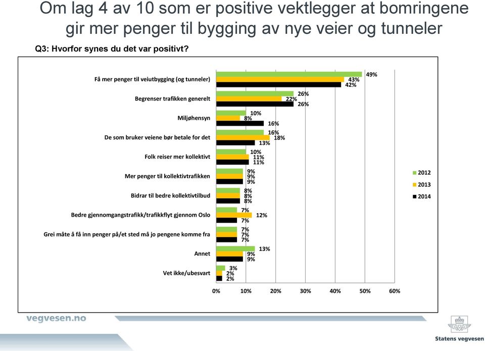 penger til kollektivtrafikken Bidrar til bedre kollektivtilbud Bedre gjennomgangstrafikk/trafikkflyt gjennom Oslo Grei måte å få inn penger på/et sted må jo