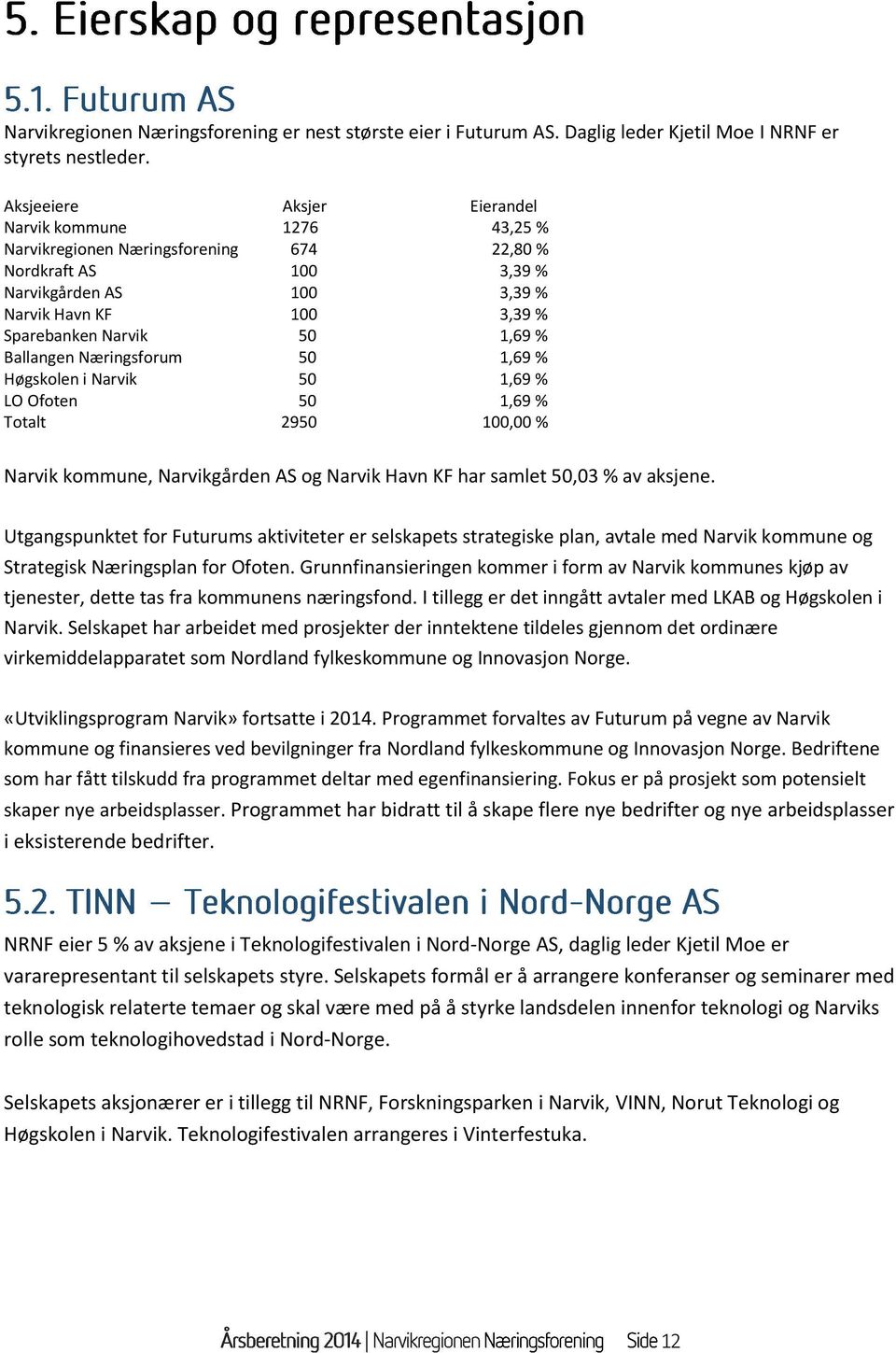1,69 % Ballangen Næringsforum 50 1,69 % Høgskolen i Narvik 50 1,69 % LO Ofoten 50 Totalt 2950 1,69 % 100,00 % Narvik kommune, Narvikgården AS og Narvik Havn KF har samlet 50,03 % av aksjene.