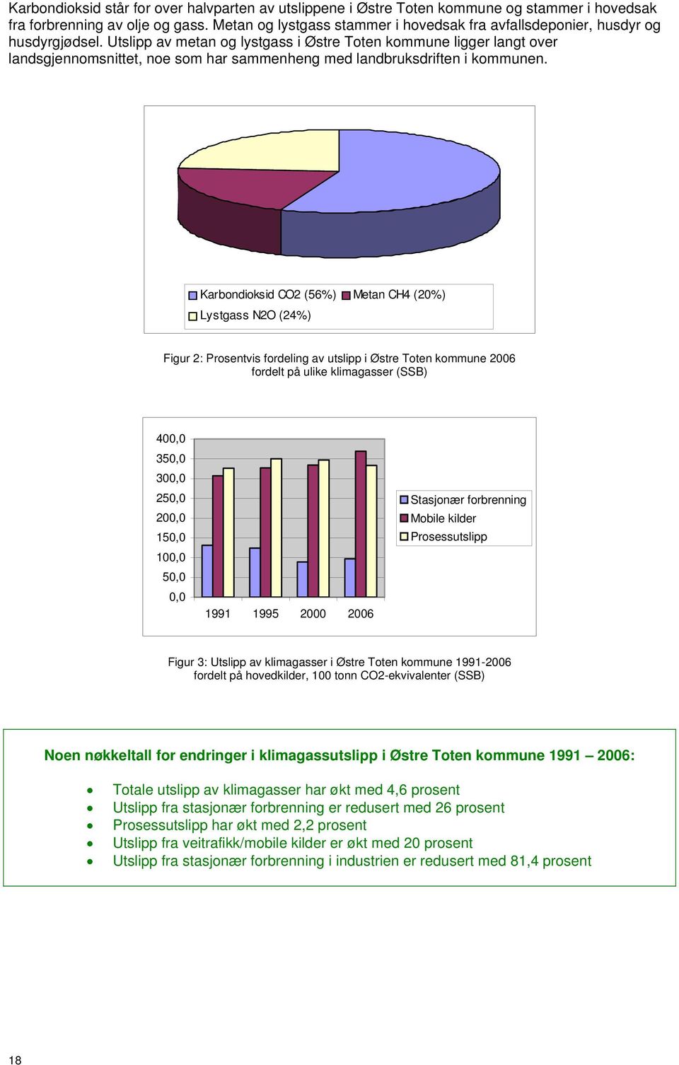 Utslipp av metan og lystgass i Østre Toten kommune ligger langt over landsgjennomsnittet, noe som har sammenheng med landbruksdriften i kommunen.
