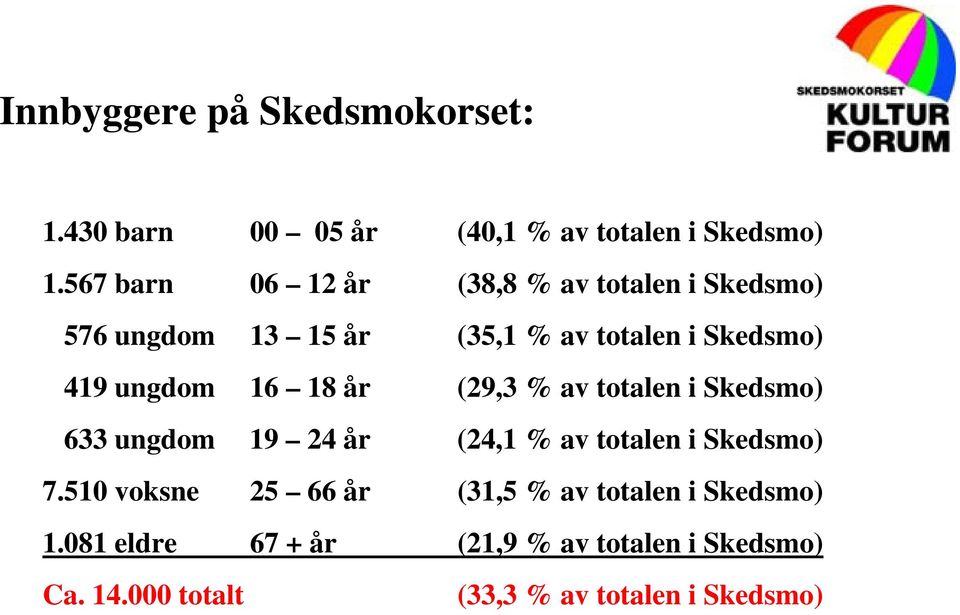 ungdom 16 18 år (29,3 % av totalen i Skedsmo) 633 ungdom 19 24 år (24,1 % av totalen i Skedsmo) 7.