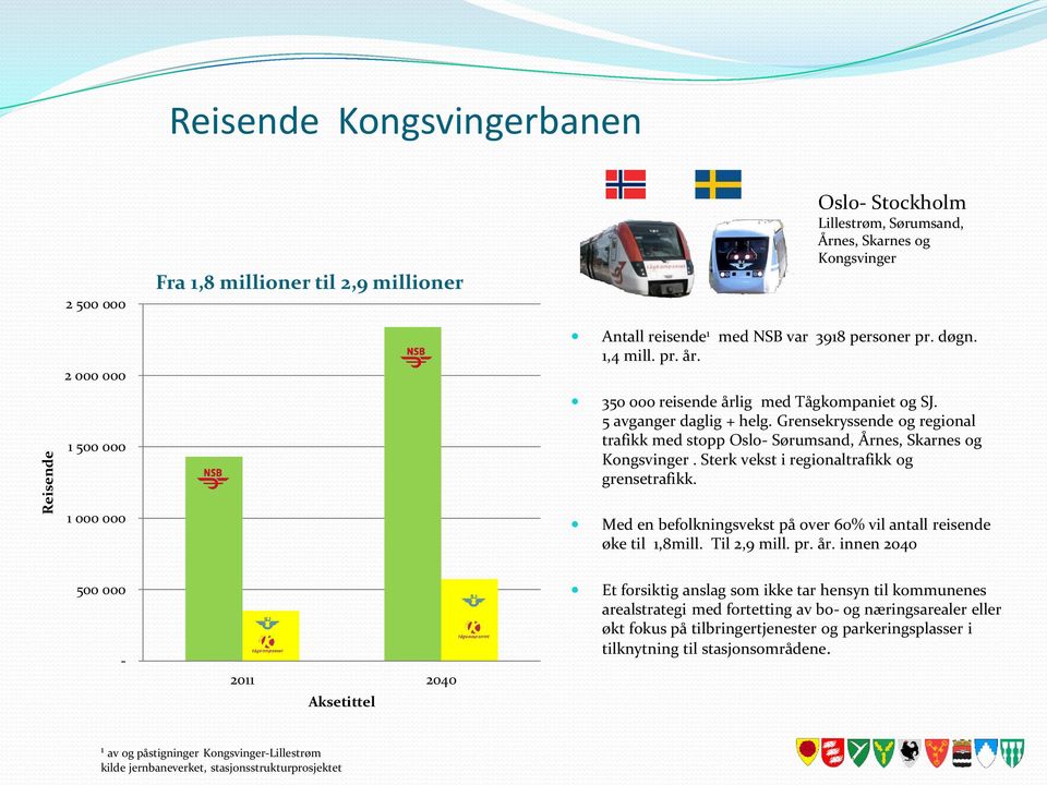 Grensekryssende og regional trafikk med stopp Oslo- Sørumsand, Årnes, Skarnes og Kongsvinger. Sterk vekst i regionaltrafikk og grensetrafikk.