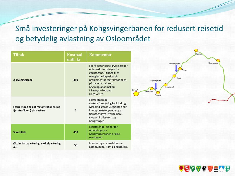 til at manglende kapasitet gir problemer for togframføringen på banen totalt sett. Krysningsspor mellom: Lillestrøm-Fetsund Haga-Årnes Færre stopp og raskere framføring for lokaltog.