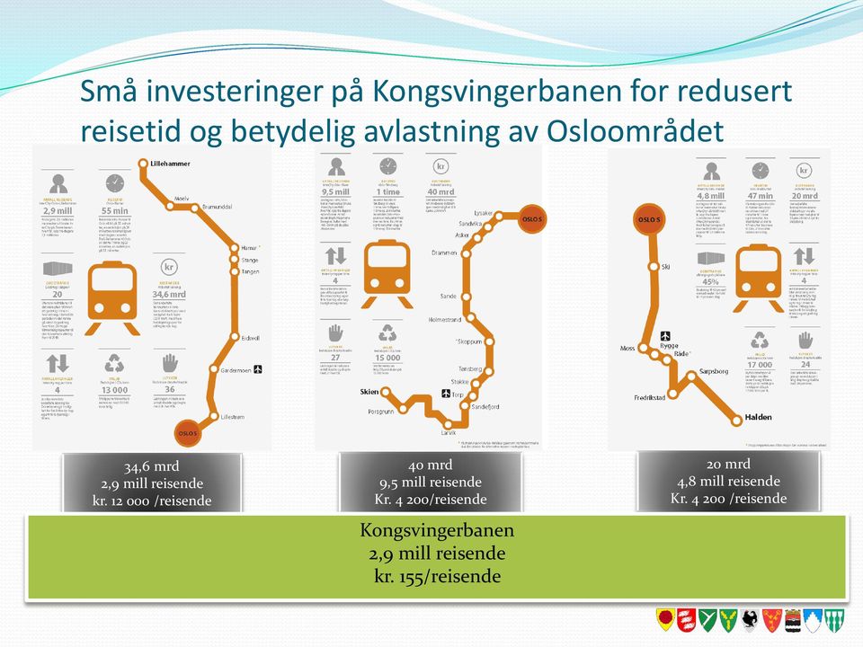 12 000 /reisende 40 mrd 9,5 mill reisende Kr.