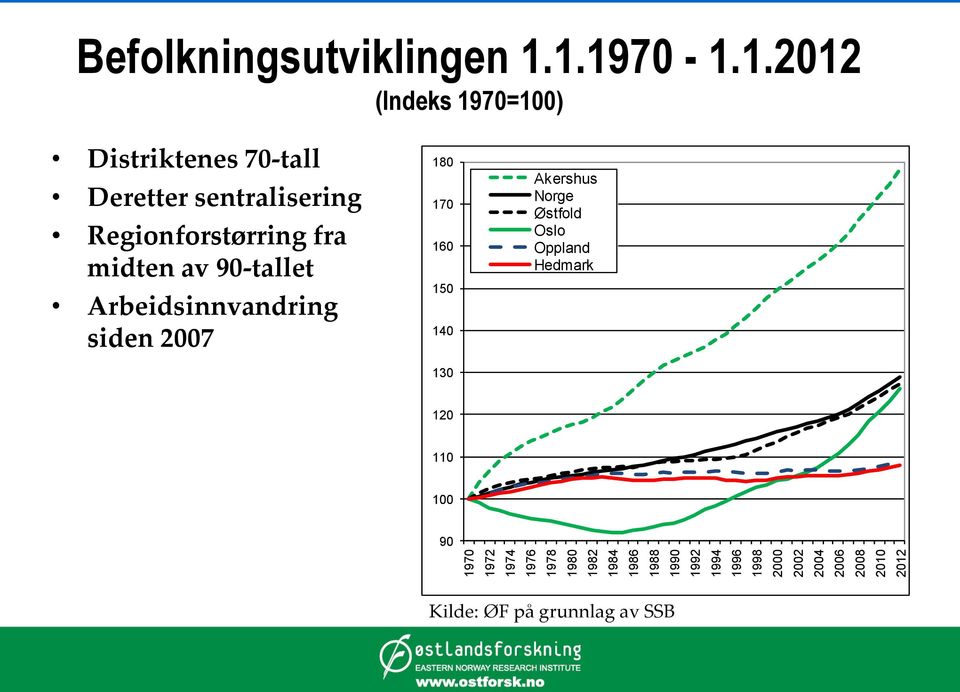 sentralisering Regionforstørring fra midten av 90-tallet Arbeidsinnvandring siden 2007 180 170 160