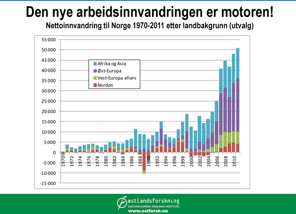 Nettoinnvandring til Norge 1970-2011 etter landbakgrunn (utvalg) 55 000 50 000 45 000 40