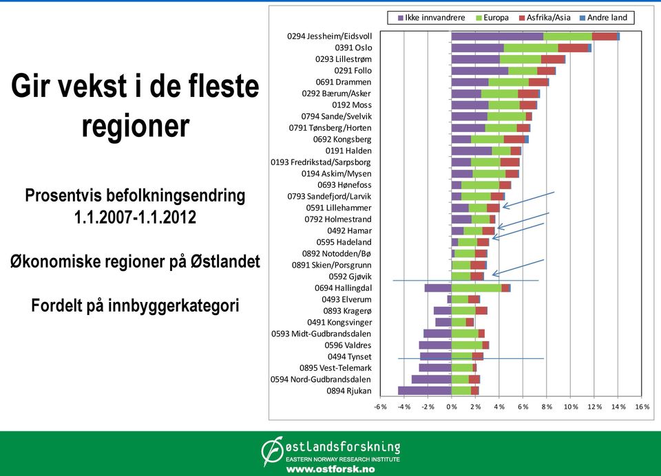 Sande/Svelvik 0791 Tønsberg/Horten 0692 Kongsberg 0191 Halden 0193 Fredrikstad/Sarpsborg 0194 Askim/Mysen 0693 Hønefoss 0793 Sandefjord/Larvik 0591 Lillehammer 0792 Holmestrand 0492 Hamar