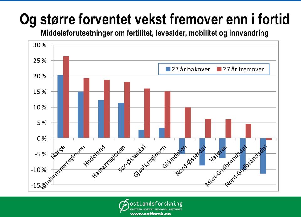 mobilitet og innvandring 30 % 25 % 20 % 27 år