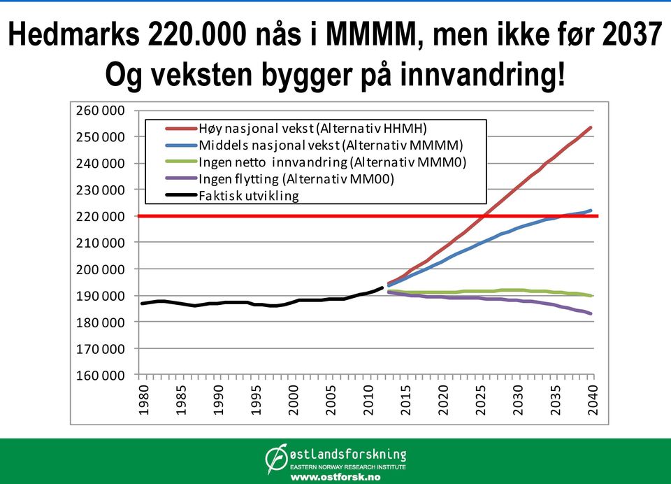 180 000 170 000 160 000 Og veksten bygger på innvandring!