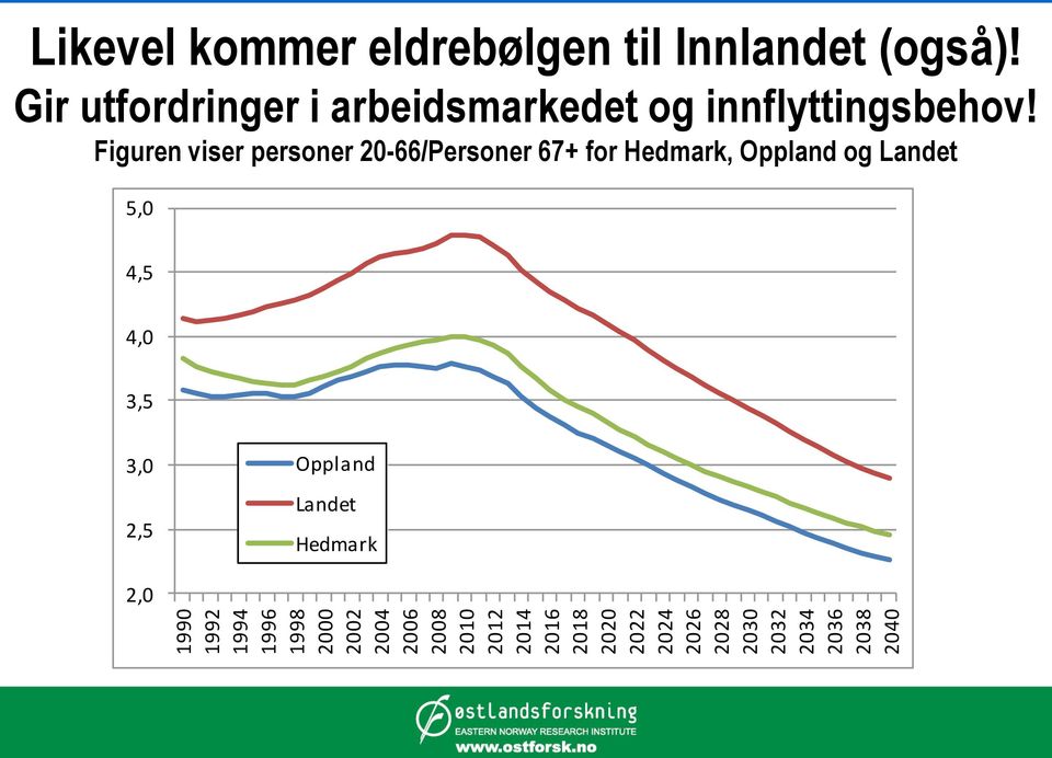 Gir utfordringer i arbeidsmarkedet og innflyttingsbehov!