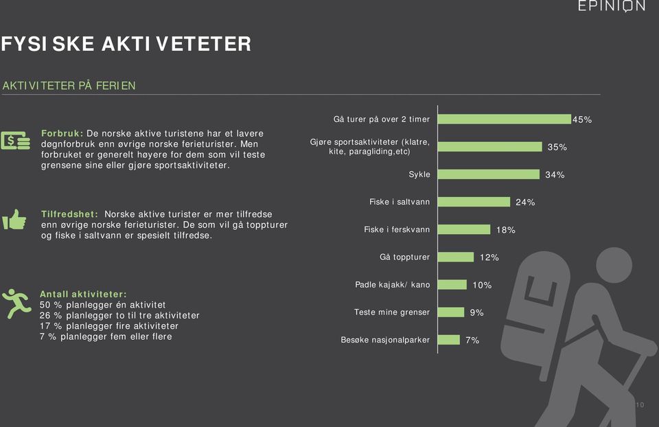Gå turer på over 2 timer Gjøre sportsaktiviteter (klatre, kite, paragliding,etc) Sykle 35% 34% 45% Tilfredshet: Norske aktive turister er mer tilfredse enn øvrige norske ferieturister.