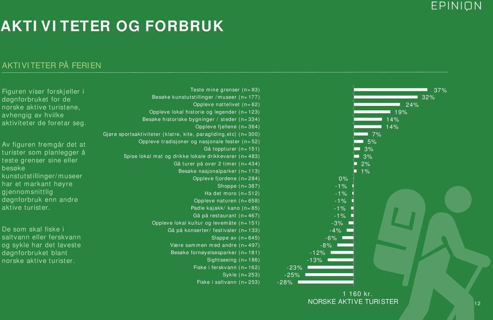 De som skal fiske i saltvann eller ferskvann og sykle har det laveste døgnforbruket blant norske aktive turister.