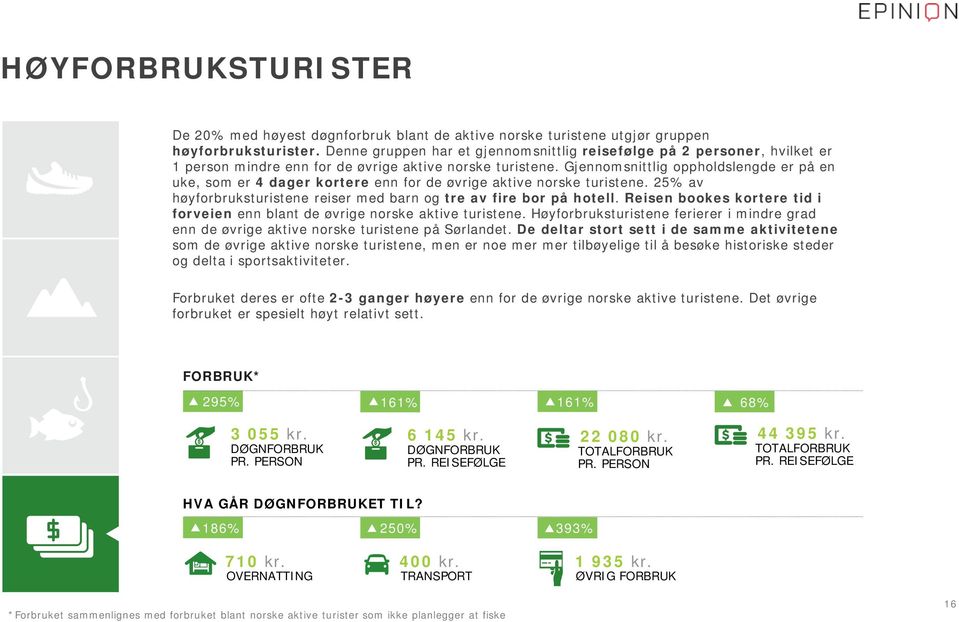 Gjennomsnittlig oppholdslengde er på en uke, som er 4 dager kortere enn for de øvrige aktive norske turistene. 25% av høyforbruksturistene reiser med barn og tre av fire bor på hotell.