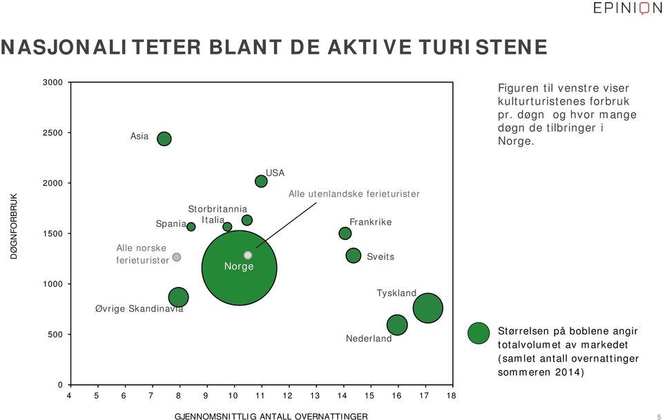 DØGNFORBRUK 2000 1500 Alle norske ferieturister Storbritannia Spania Italia Norge USA Alle utenlandske ferieturister Frankrike