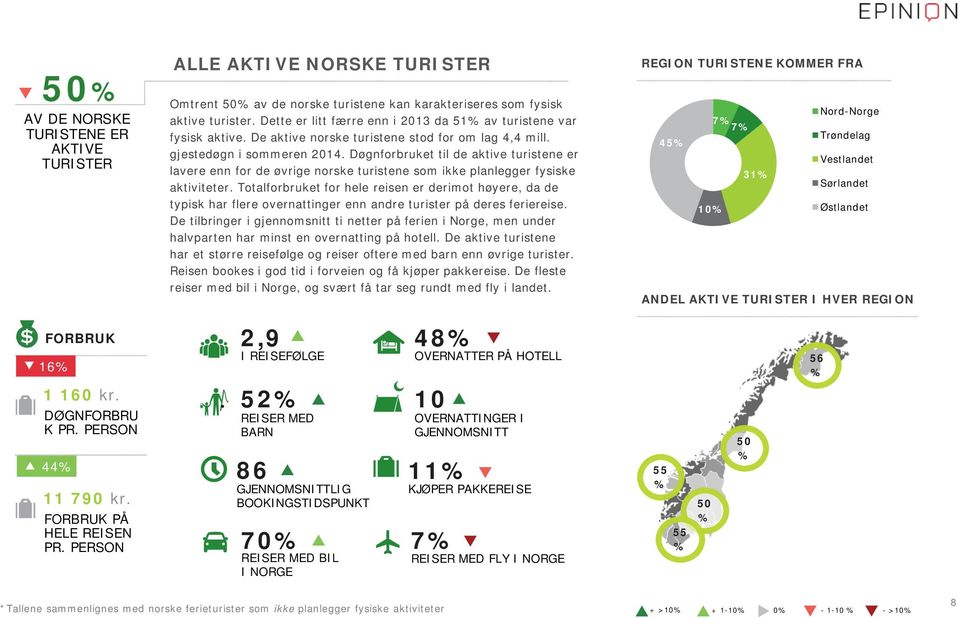 Døgnforbruket til de aktive turistene er lavere enn for de øvrige norske turistene som ikke planlegger fysiske aktiviteter.