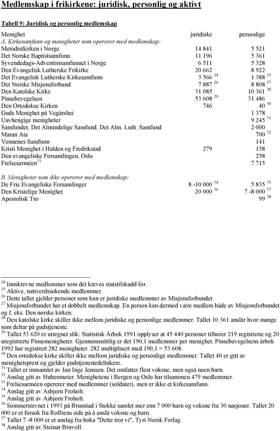 Lutherske Frikirke 20 662 8 922 Det Evangelisk Lutherske Kirkesamfunn 3 566 24 1 388 25 Det Norske Misjonsforbund 7 887 26 8 808 27 Den Katolske Kirke 31 085 10 361 28 Pinsebevegelsen 53 608 29 31