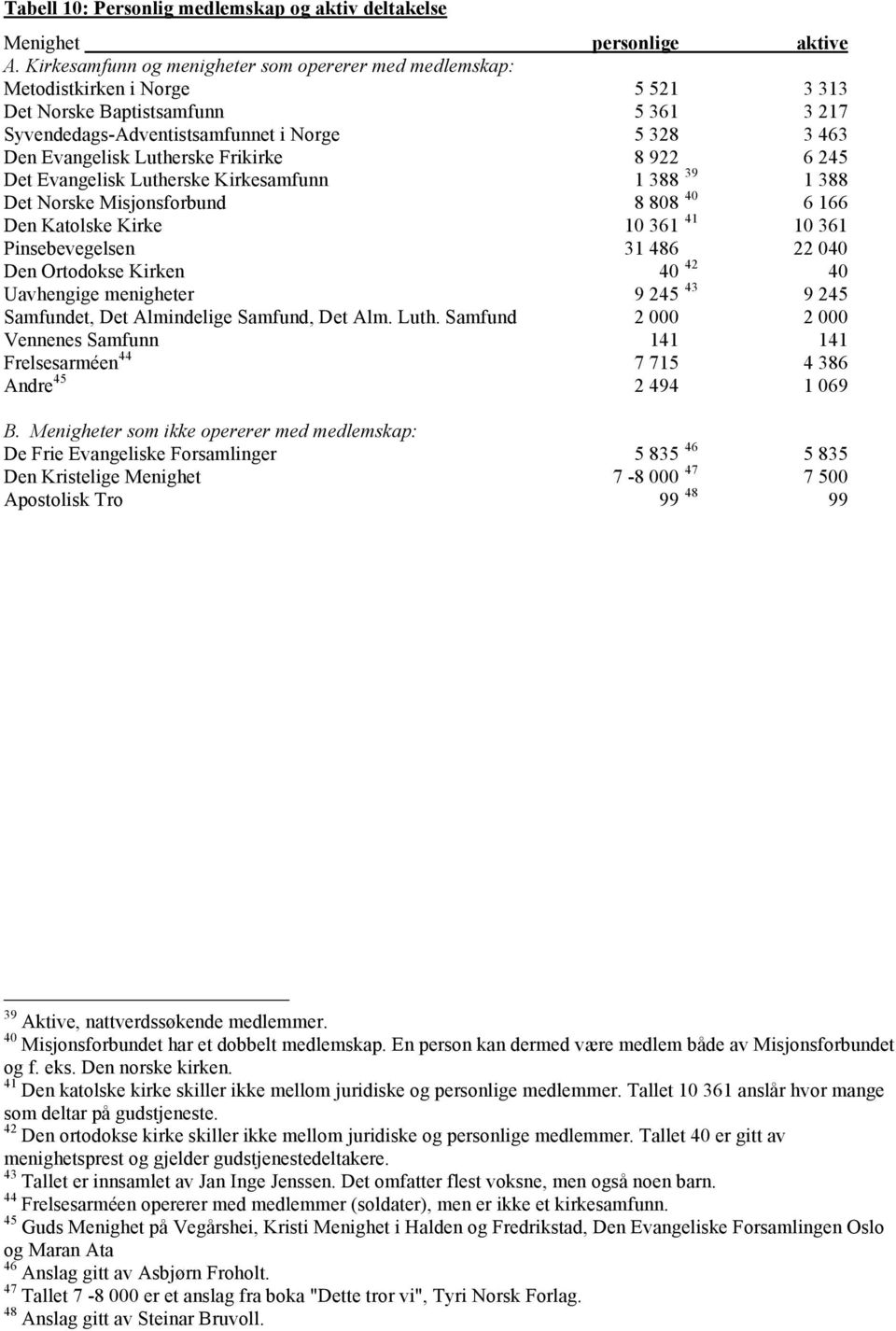 Lutherske Frikirke 8 922 6 245 Det Evangelisk Lutherske Kirkesamfunn 1 388 39 1 388 Det Norske Misjonsforbund 8 808 40 6 166 Den Katolske Kirke 10 361 41 10 361 Pinsebevegelsen 31 486 22 040 Den