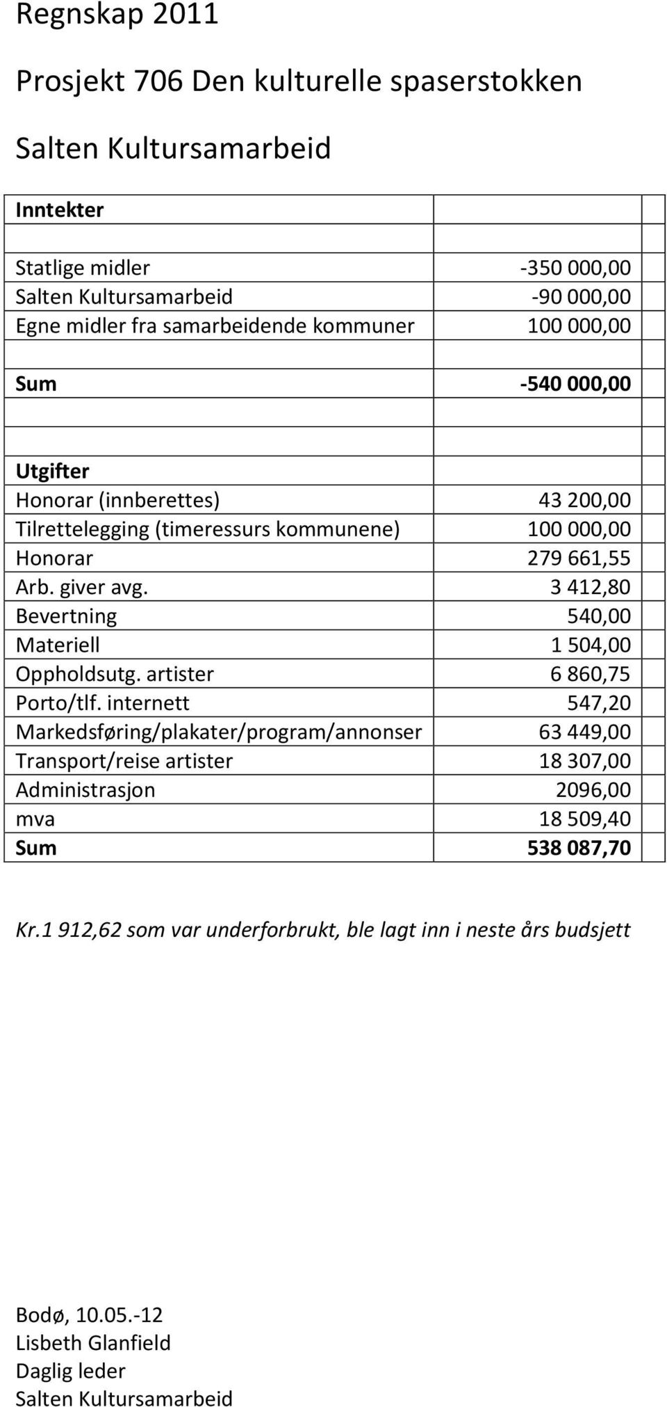 3 412,80 Bevertning 540,00 Materiell 1 504,00 Oppholdsutg. artister 6 860,75 Porto/tlf.