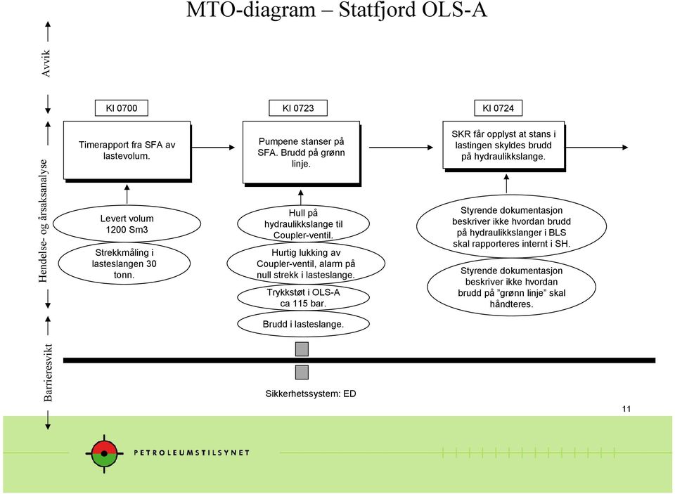 Trykkstøt OLS-A ca 115 bar. SKR SKR får får opplyst opplyst at at stans stans lastngen lastngen skyldes skyldes brudd brudd hydraulkkslange.