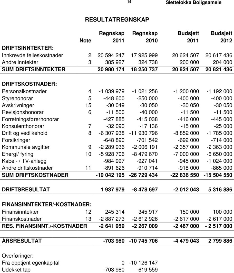 000-400 000 Avskrivninger 15-30 049-30 050-30 050-30 050 Revisjonshonorar 6-11 500-40 000-11 500-11 500 Forretningsførerhonorar -427 885-415 038-416 000-445 000 Konsulenthonorar 7-32 090-17 136-15