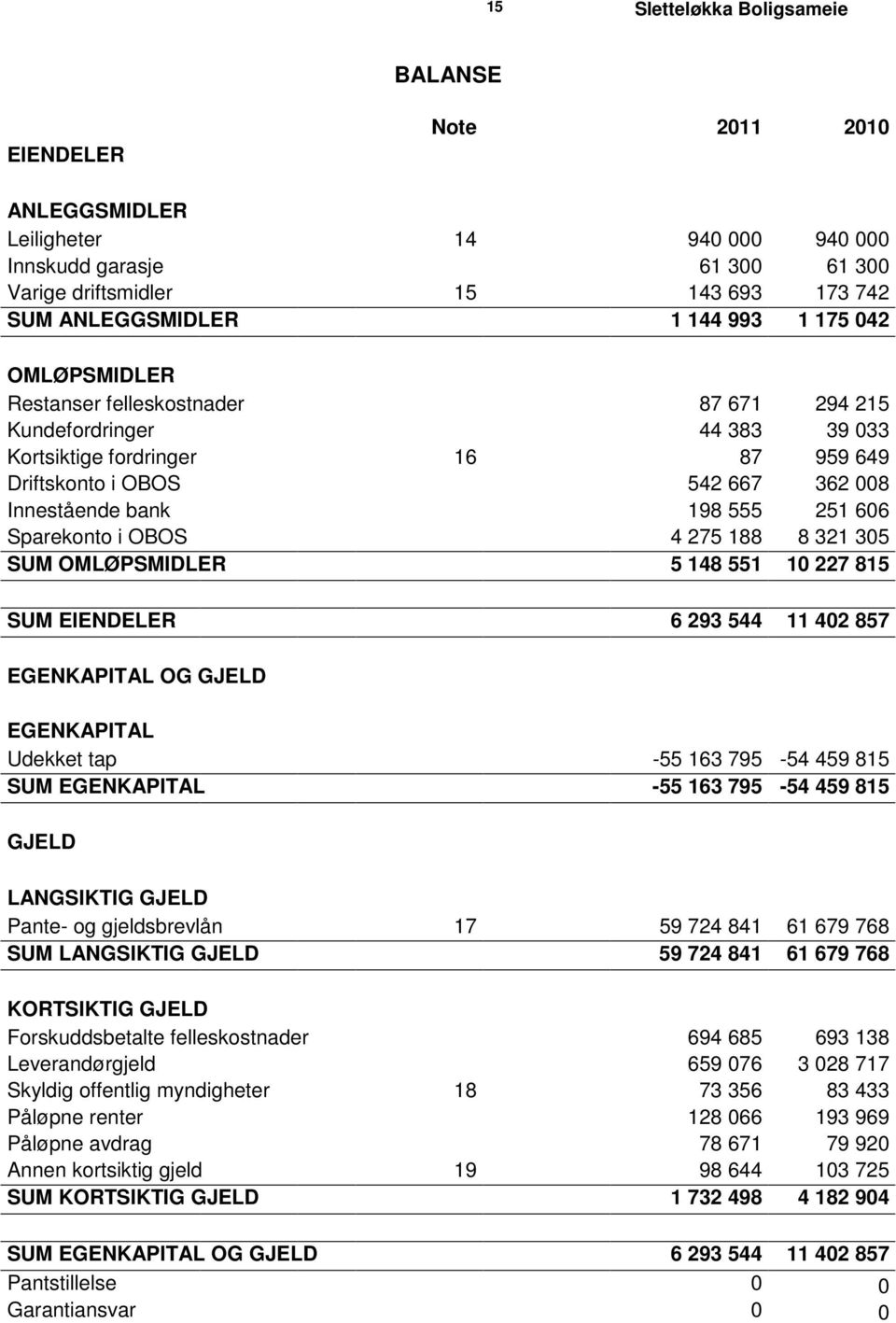 i OBOS 4 275 188 8 321 305 SUM OMLØPSMIDLER 5 148 551 10 227 815 SUM EIENDELER 6 293 544 11 402 857 EGENKAPITAL OG GJELD EGENKAPITAL Udekket tap -55 163 795-54 459 815 SUM EGENKAPITAL -55 163 795-54