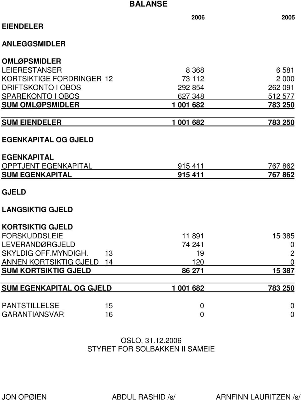 LANGSIKTIG GJELD KORTSIKTIG GJELD FORSKUDDSLEIE 11 891 15 385 LEVERANDØRGJELD 74 241 0 SKYLDIG OFF.MYNDIGH.