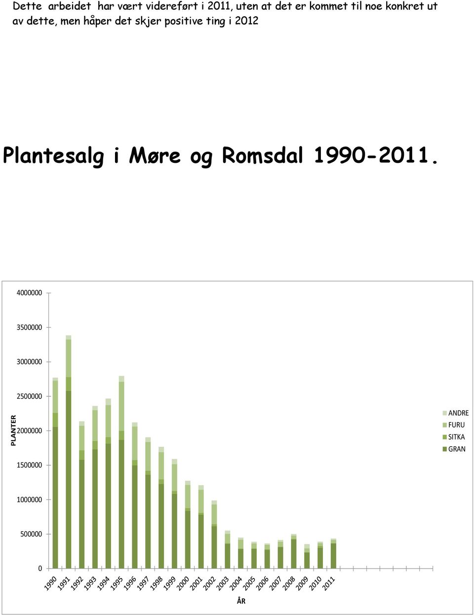 ting i 2012 Plantesalg i Møre og Romsdal 1990-2011.