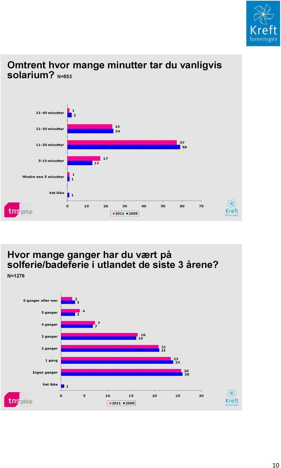 N=553 Hvor mange ganger har du vært