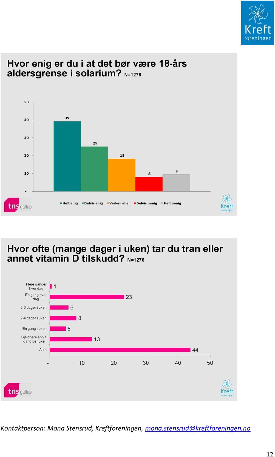 N=1276 Hvor ofte (mange dager i uken) tar du tran eer