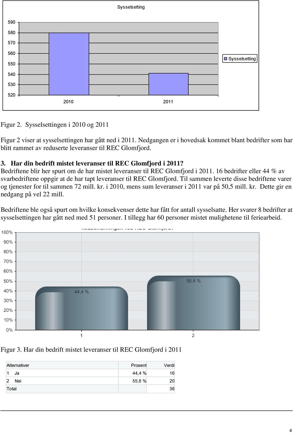 Bedriftene blir her spurt om de har mistet leveranser til REC Glomfjord i 2011. 16 bedrifter eller 44 % av svarbedriftene oppgir at de har tapt leveranser til REC Glomfjord.