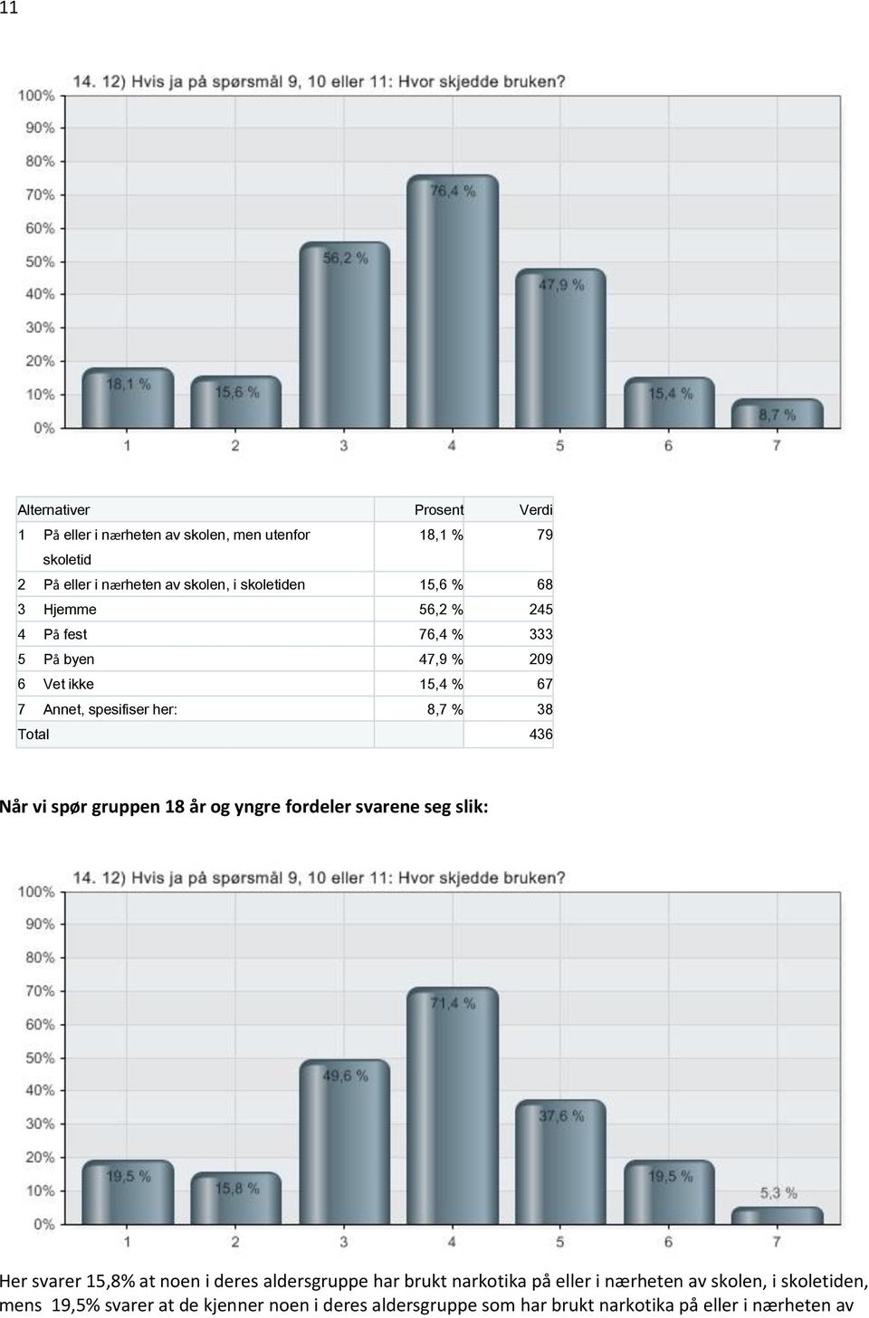 Total 436 Når vi spør gruppen 18 år og yngre fordeler svarene seg slik: Her svarer 15,8% at noen i deres aldersgruppe har brukt narkotika