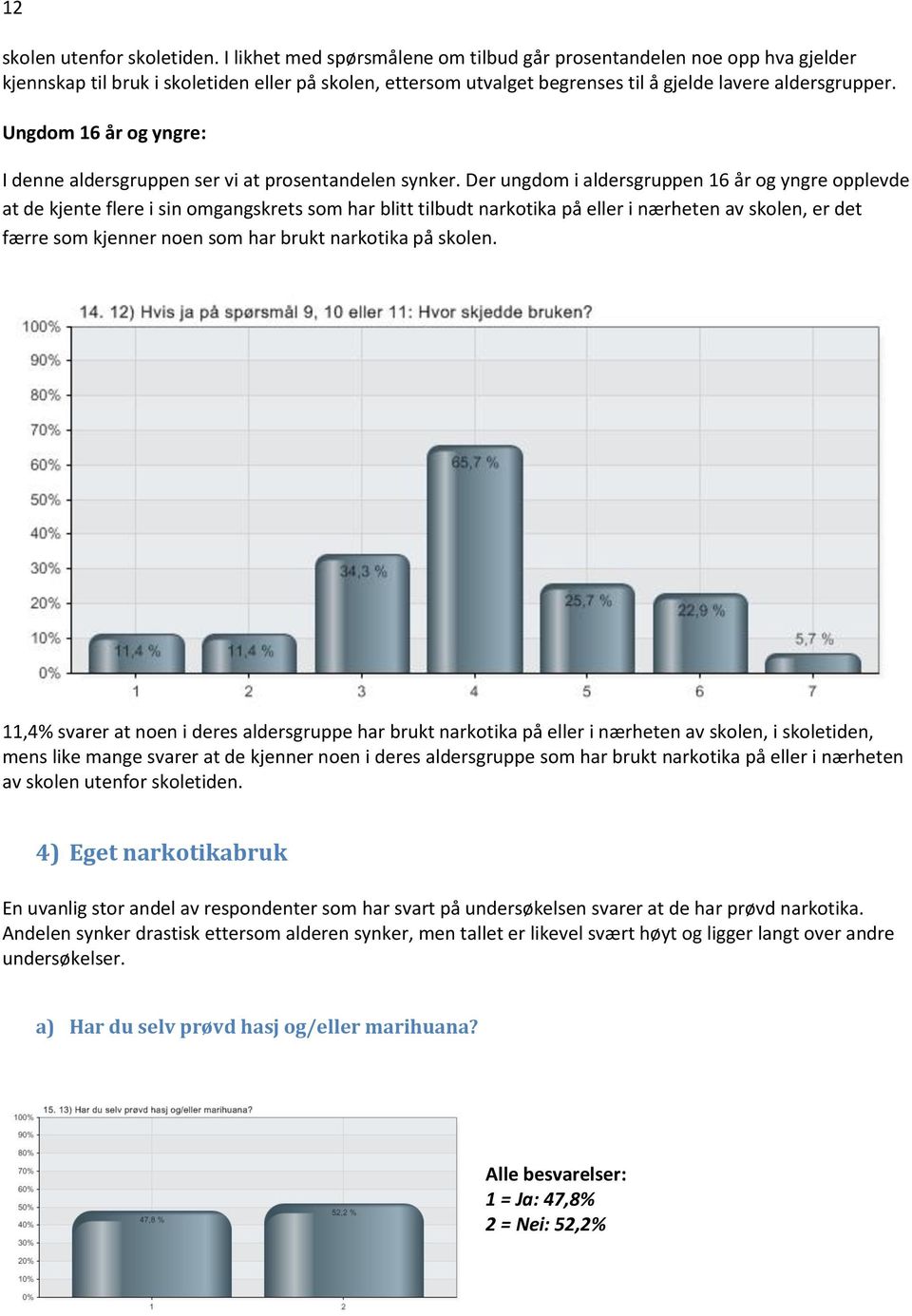 Ungdom I denne aldersgruppen ser vi at prosentandelen synker.