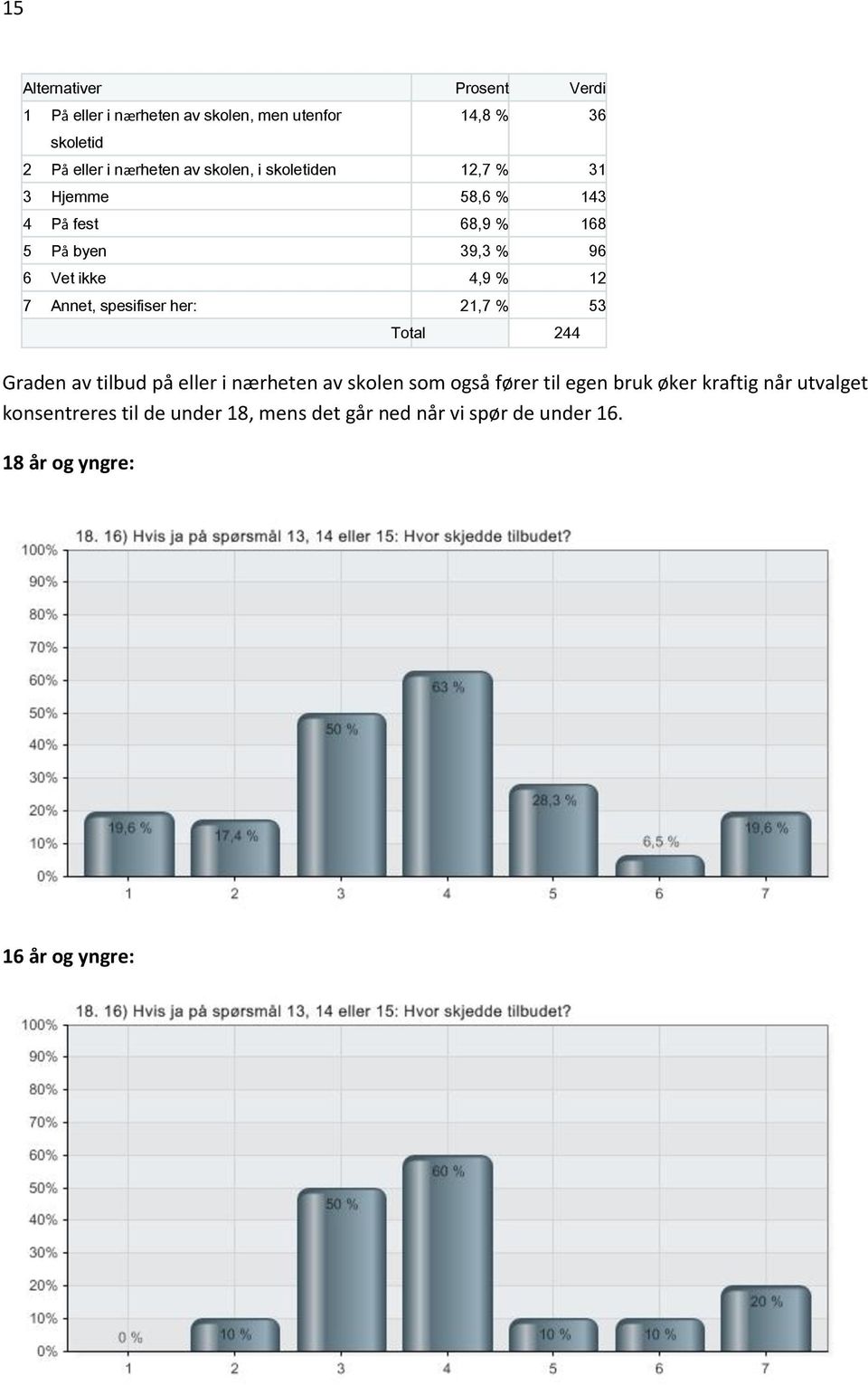 ikke 4,9 % 12 7 Annet, spesifiser her: 21,7 % 53 Total 244 Graden av tilbud på eller i nærheten av skolen som