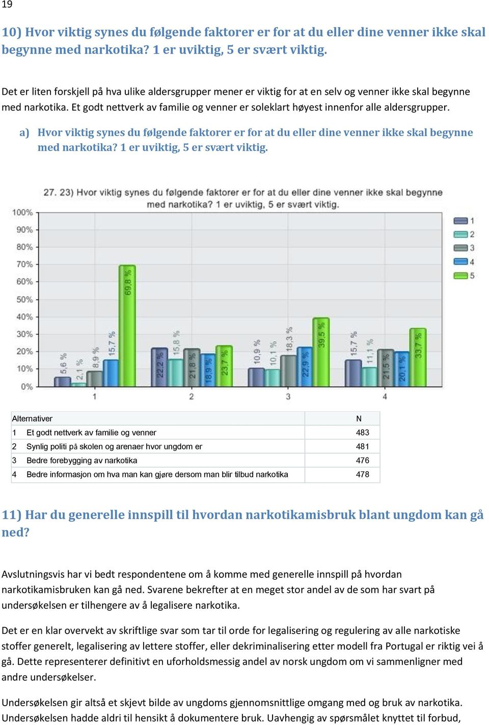 Et godt nettverk av familie og venner er soleklart høyest innenfor alle aldersgrupper. a) Hvor viktig synes du følgende faktorer er for at du eller dine venner ikke skal begynne med narkotika?