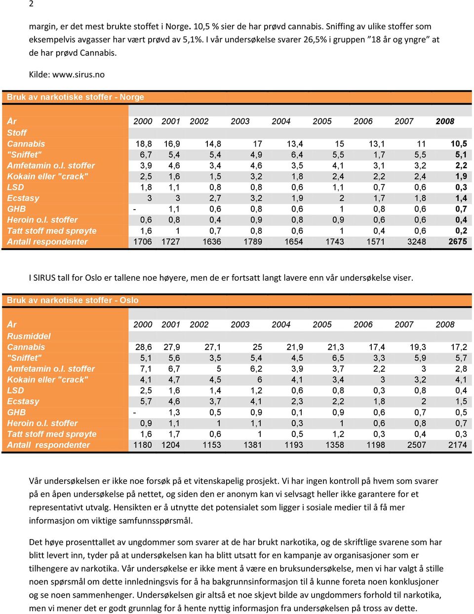 no Bruk av narkotiske stoffer - Norge År 2000 2001 2002 2003 2004 2005 2006 2007 2008 Stoff Cannabis 18,8 16,9 14,8 17 13,4 15 13,1 11 10,5 "Sniffet" 6,7 5,4 5,4 4,9 6,4 5,5 1,7 5,5 5,1 Amfetamin o.l.