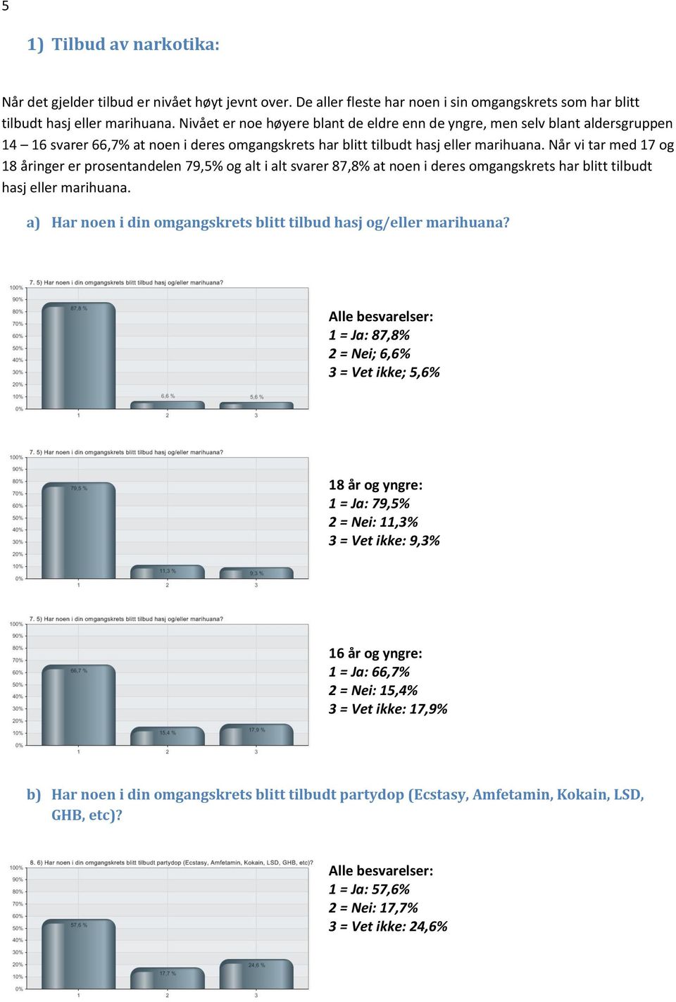 Når vi tar med 17 og 18 åringer er prosentandelen 79,5% og alt i alt svarer 87,8% at noen i deres omgangskrets har blitt tilbudt hasj eller marihuana.