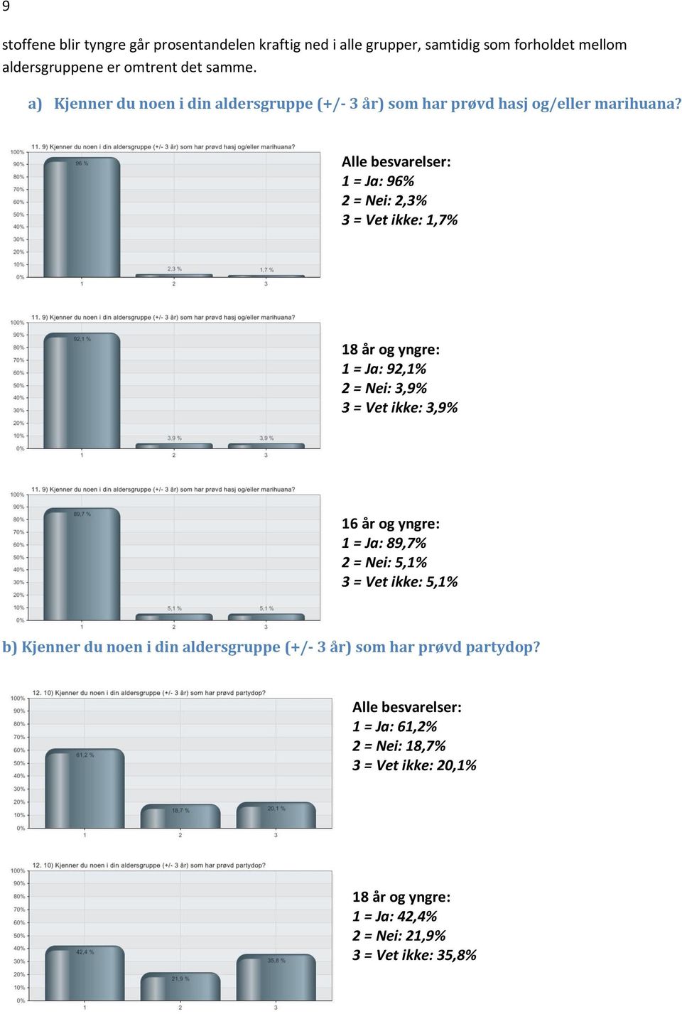 Alle besvarelser: 1 = Ja: 96% 2 = Nei: 2,3% 3 = Vet ikke: 1,7% 1 = Ja: 92,1% 2 = Nei: 3,9% 3 = Vet ikke: 3,9% 1 = Ja: 89,7% 2 = Nei: 5,1% 3 =